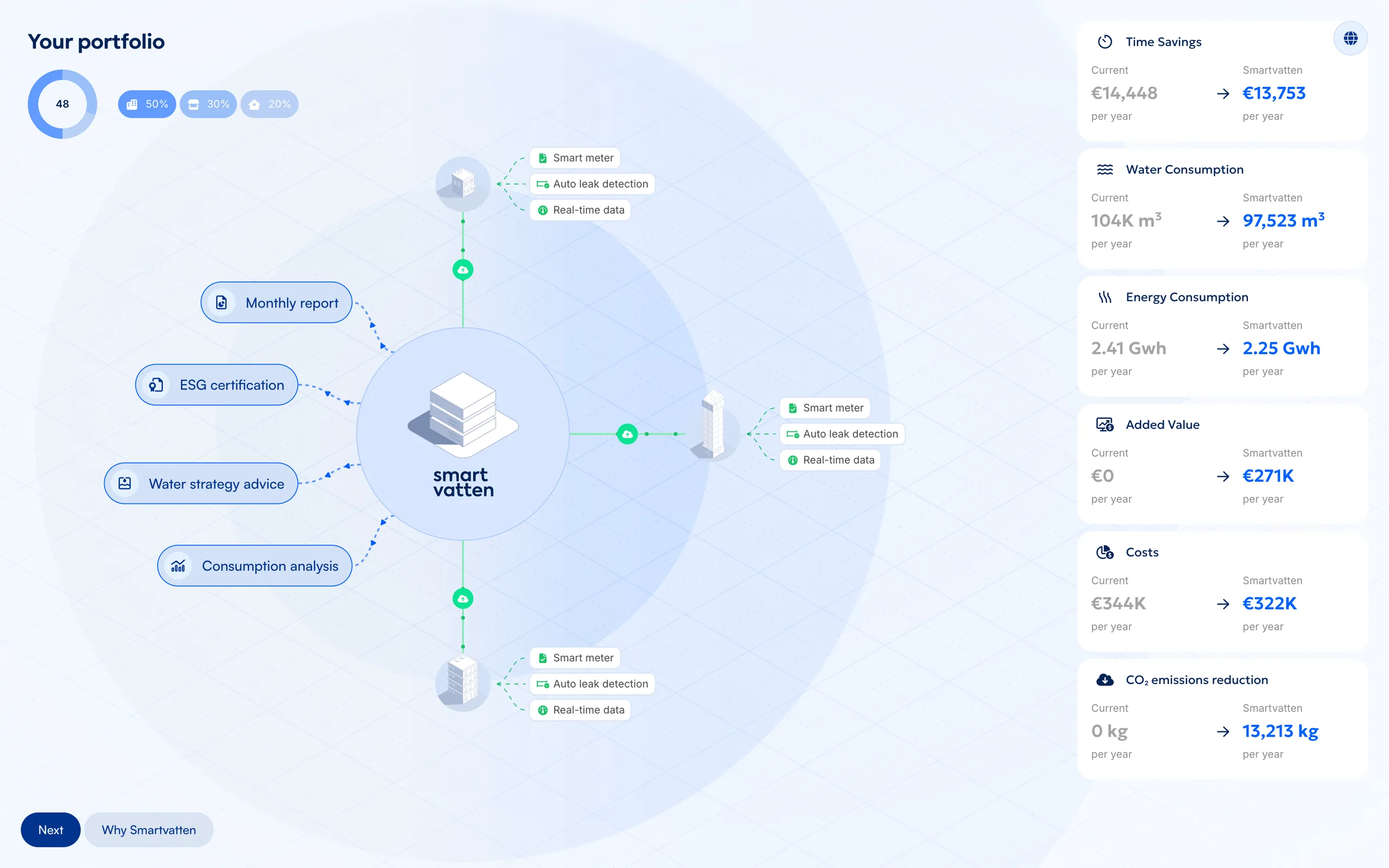 With Smartvatten: the same properties connected to Smartvatten, with the savings next to today’s figures