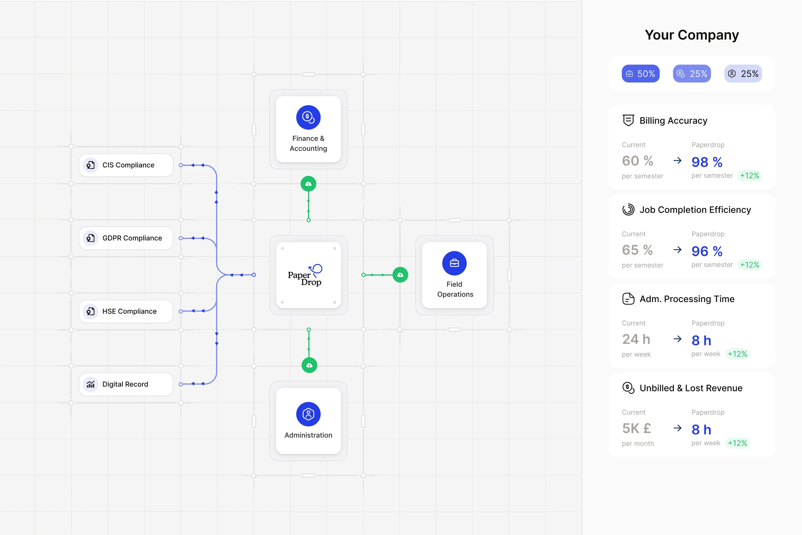 With PaperDrop: the same teams connected to PaperDrop, with compliance and improved figures